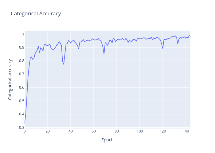 Categorical Accuracy | line chart made by Vishalgattani | plotly