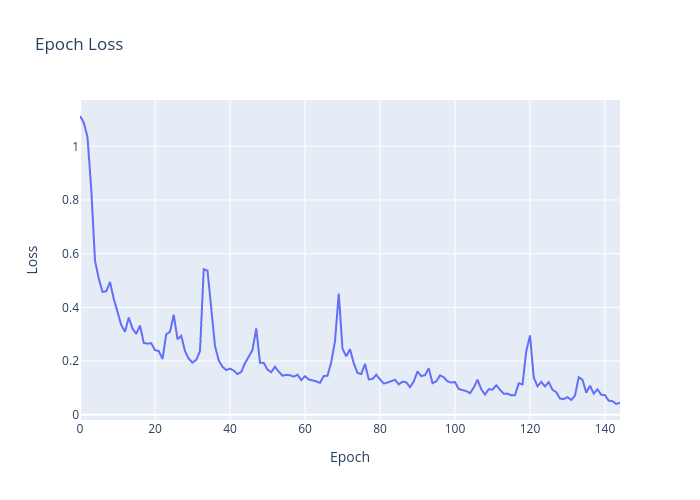 Epoch Loss | line chart made by Vishalgattani | plotly