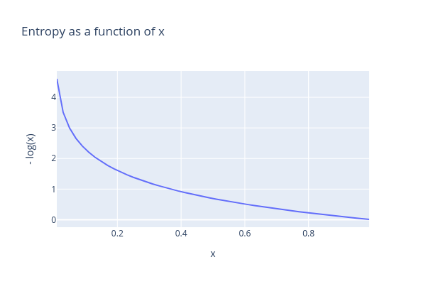 Entropy as a function of x | line chart made by Visperz | plotly