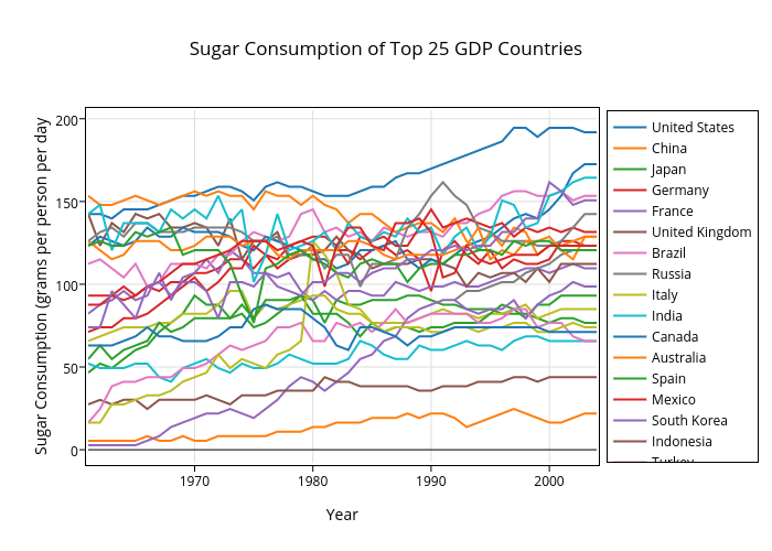 Sugar Consumption of Top 25 GDP Countries | line chart made by Vizthinker |  plotly