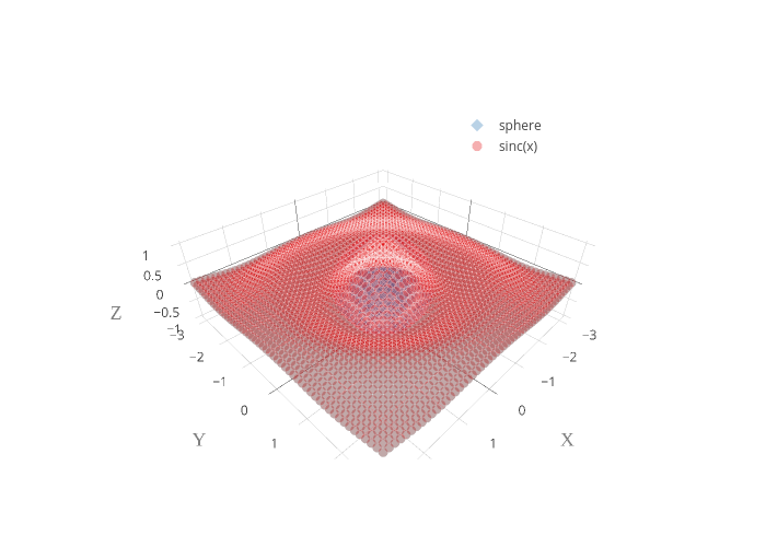 sphere vs sinc(x) | scatter3d made by Vlas-sokolov | plotly