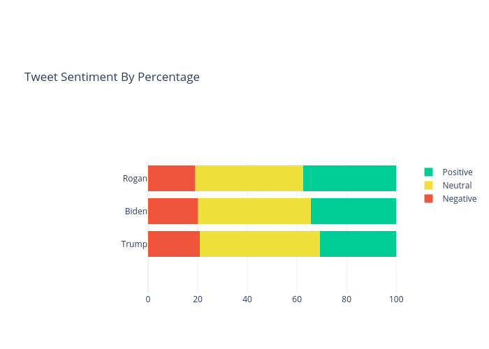 Tweet Sentiment By Percentage | stacked bar chart made by Vnandan | plotly