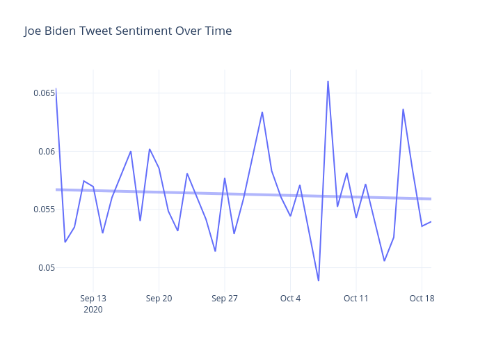 Joe Biden Tweet Sentiment Over Time | line chart made by Vnandan | plotly