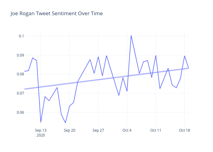 Joe Rogan Tweet Sentiment Over Time | line chart made by Vnandan | plotly