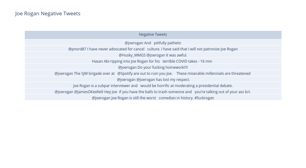 Joe Rogan Negative Tweets | table made by Vnandan | plotly