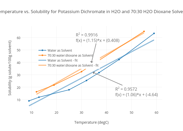 Potassium chromate solubility