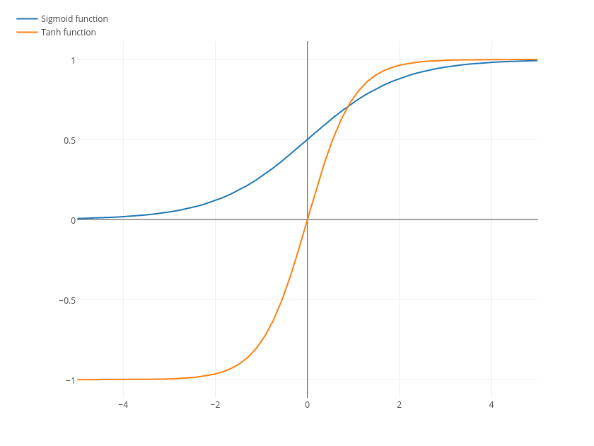 Sigmoid function vs Tanh function | line chart made by Votingelephant | plotly