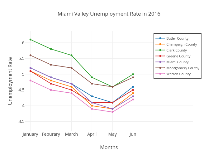 Miami Valley Unemployment Rate in 2016 | scatter chart made by W201mxl | plotly