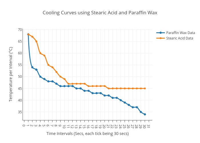 cooling-curves-using-stearic-acid-and-paraffin-wax-line-chart-made-by