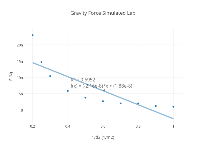 Gravity Force Simulated Lab  | scatter chart made by Walkerdd | plotly