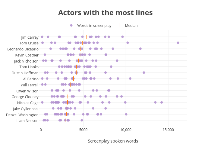Actors with the most lines | scatter chart made by Walkerkq | plotly