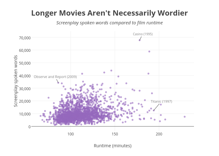 Longer Movies Aren't Necessarily Wordier | scatter chart made by Walkerkq | plotly