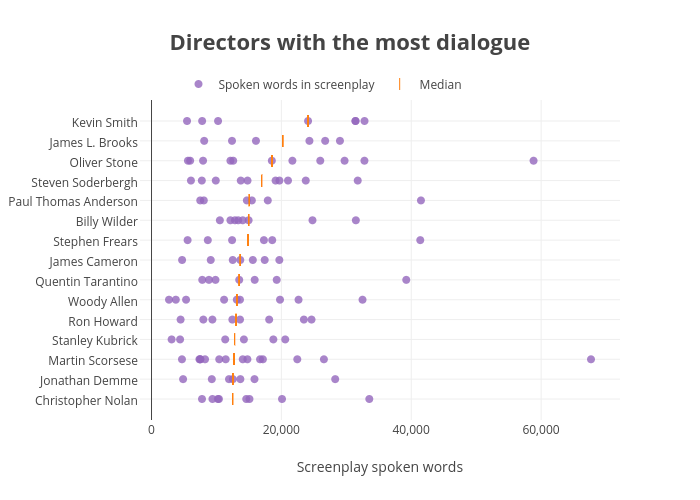 Directors with the most dialogue | scatter chart made by Walkerkq | plotly