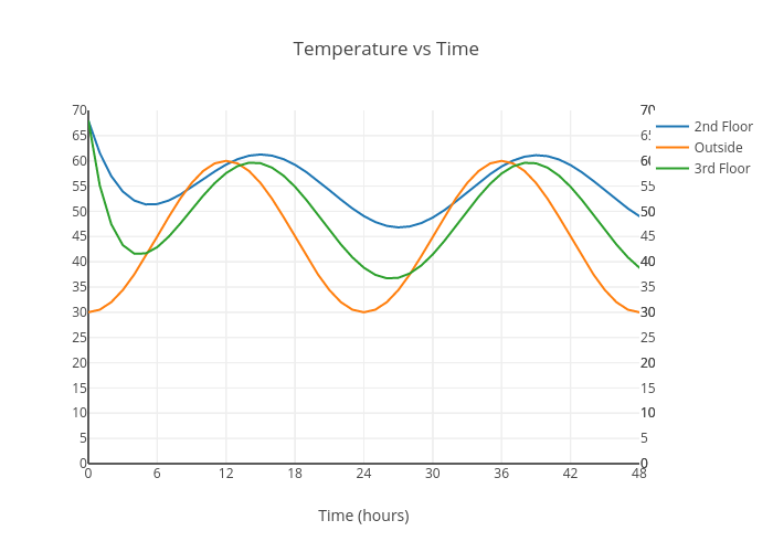 Temperature vs Time | line chart made by Waltertan12 | plotly