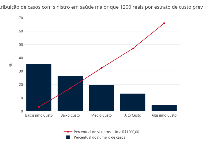 Distribuição de casos com sinistro em saúde maior que 1200 reais por estrato de custo previsto |  made by Walves | plotly