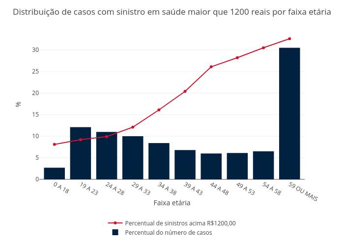 Distribuição de casos com sinistro em saúde maior que 1200 reais por faixa etária |  made by Walves | plotly