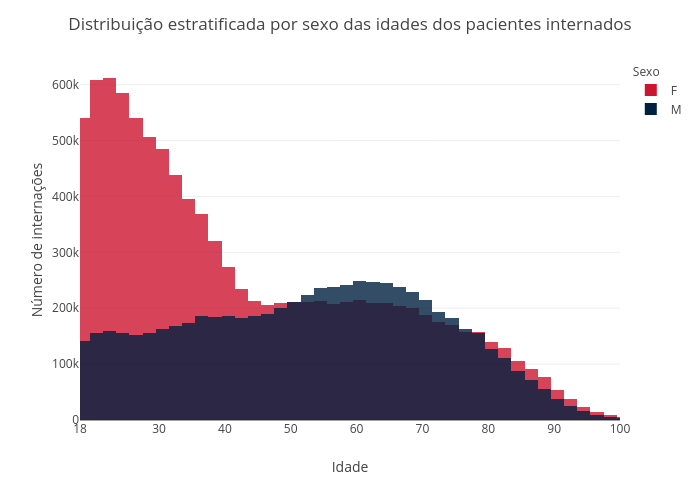 Distribuição estratificada por sexo das idades dos pacientes internados | histogram made by Walves | plotly