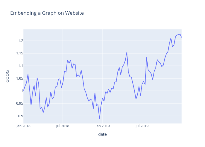 Embending a Graph on Website | line chart made by Wandetos | plotly