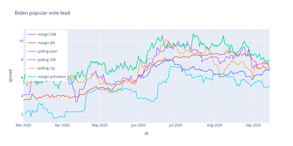 Biden popular vote lead | scattergl made by Wangshun98 | plotly