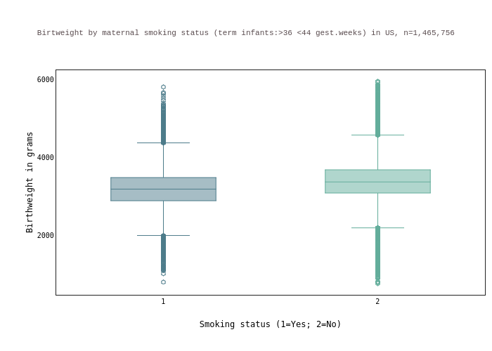 Birtweight by maternal smoking status (term infants:>36 <44 gest.weeks) in US, n=1,465,756 | box plot made by Watzilei | plotly