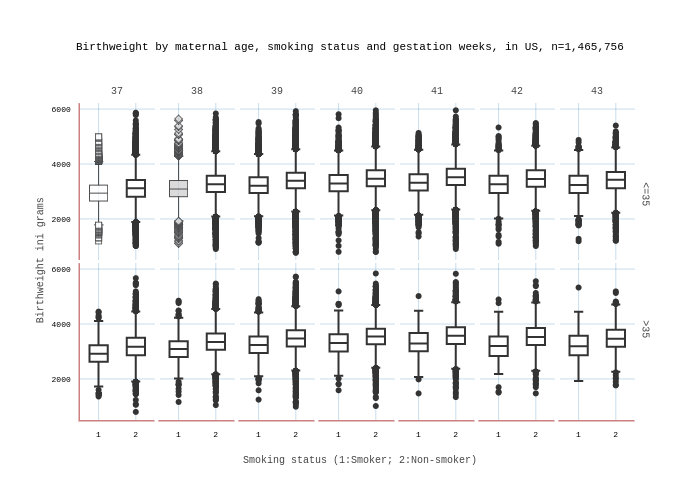 Birthweight by maternal age, smoking status and gestation weeks, in US, n=1,465,756 | box plot made by Watzilei | plotly