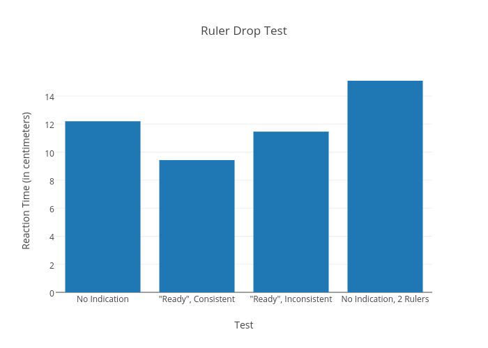 Ruler Drop Test | bar chart made by Wbobo24 | plotly