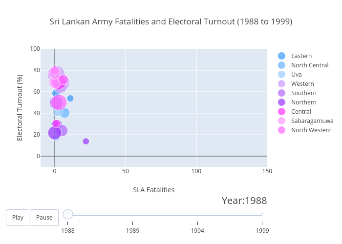 Sri Lankan Army Fatalities and Electoral Turnout (1988 to 1999) | scatter chart made by Wdeng1 | plotly