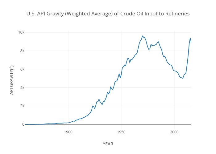 U.S. API Gravity (Weighted Average) of Crude Oil Input to Refineries | line chart made by Weekhoo | plotly