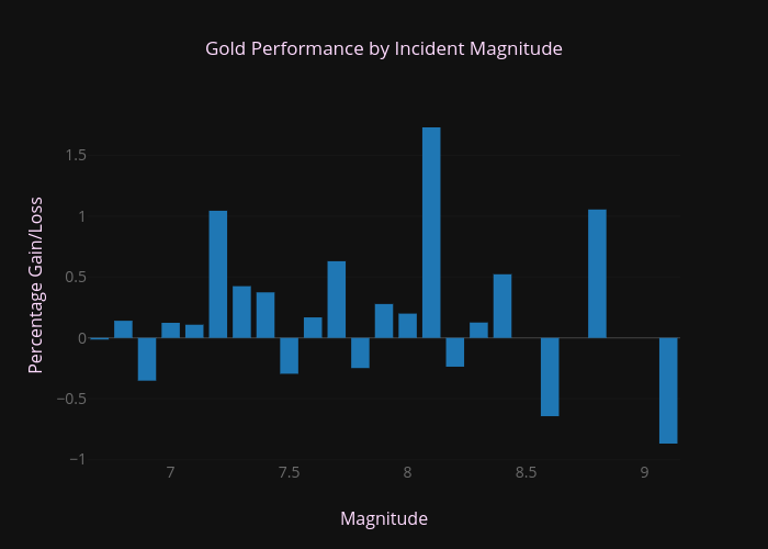 Gold Performance by Incident Magnitude | bar chart made by Wel51x | plotly