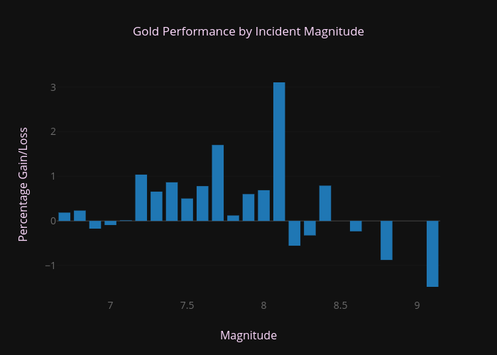 Gold Performance by Incident Magnitude | bar chart made by Wel51x | plotly