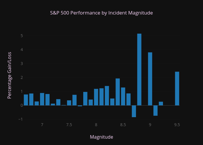 S&P 500 Performance by Incident Magnitude | bar chart made by Wel51x | plotly