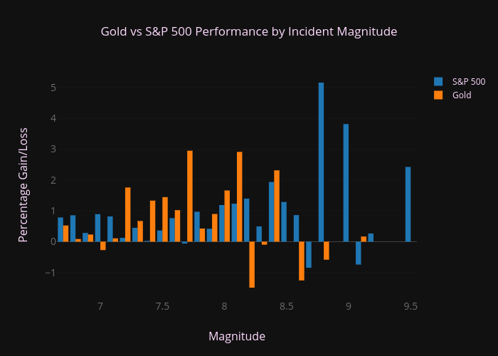 Gold vs S&P 500 Performance by Incident Magnitude | grouped bar chart made by Wel51x | plotly