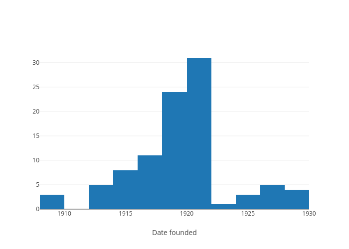 Date founded | histogram made by Wendytrang | plotly