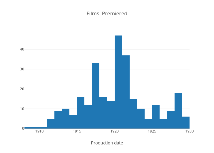 Films  Premiered | histogram made by Wendytrang | plotly