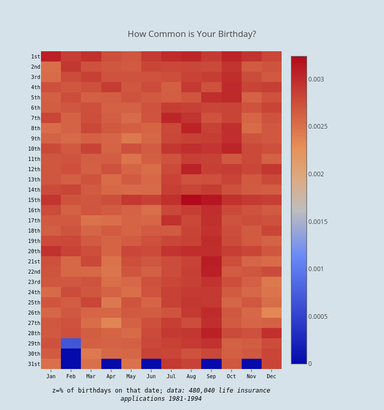 how-common-is-your-birthday-heatmap-made-by-wenjingpu-plotly