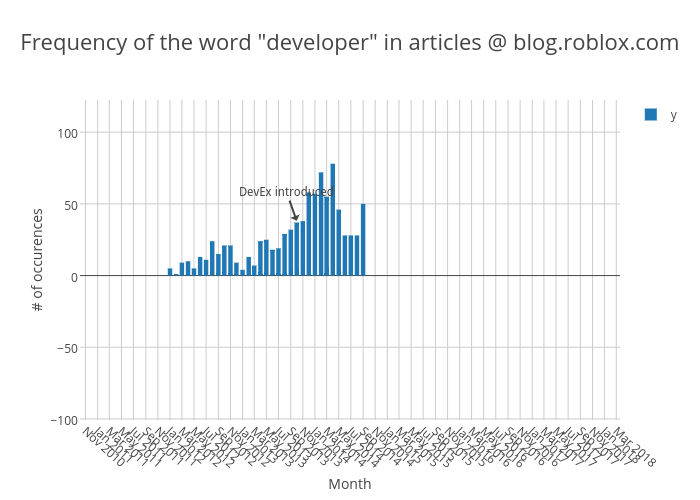 Frequency Of The Word Developer In Articles Blog Roblox Com Bar Chart Made By Wes Ban - roblox user chart