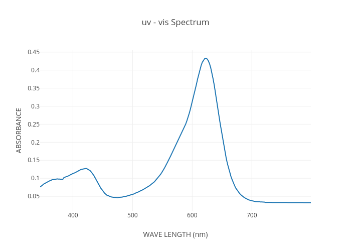 uv - vis Spectrum | line chart made by Wierdoh | plotly