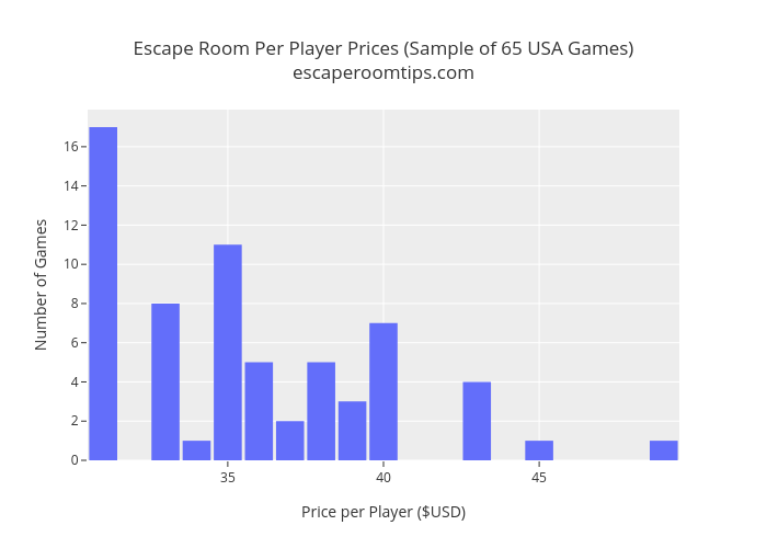 Escape Room Per Player Prices (Sample of 65 USA Games)escaperoomtips.com | histogram made by William | plotly
