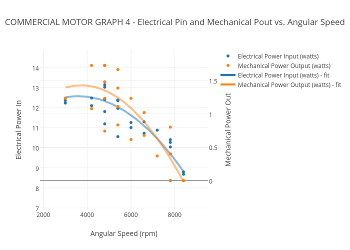 COMMERCIAL MOTOR GRAPH 4 - Electrical Pin and Mechanical Pout vs. Angular Speed | scatter chart made by Willysal321 | plotly