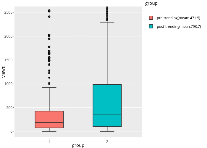 views vs group | box plot made by Wkye | plotly