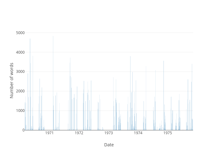 Number of words vs Date | bar chart made by Wragge | plotly