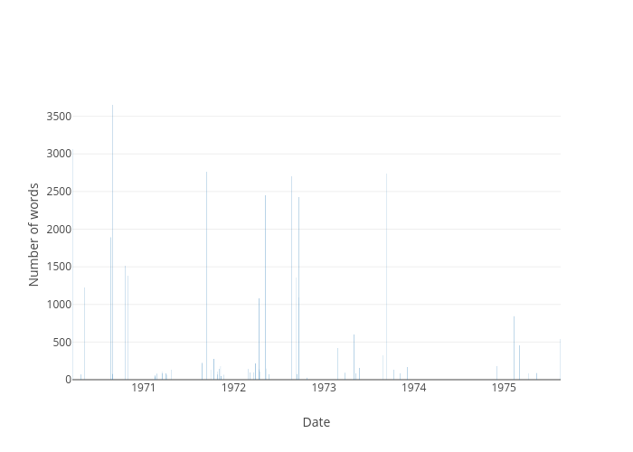 Number of words vs Date | bar chart made by Wragge | plotly