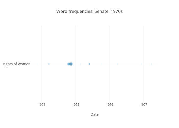 Word frequencies: Senate, 1970s | scatter chart made by Wragge | plotly