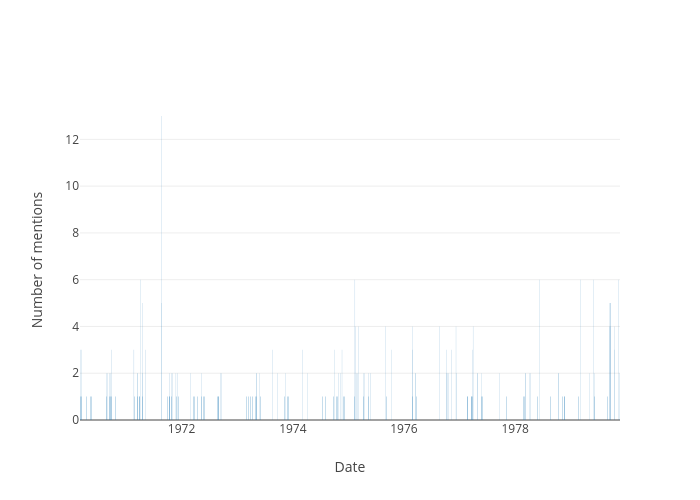 Number of mentions vs Date | bar chart made by Wragge | plotly