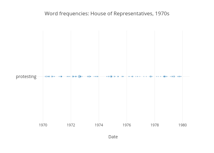 Word frequencies: House of Representatives, 1970s | scatter chart made by Wragge | plotly