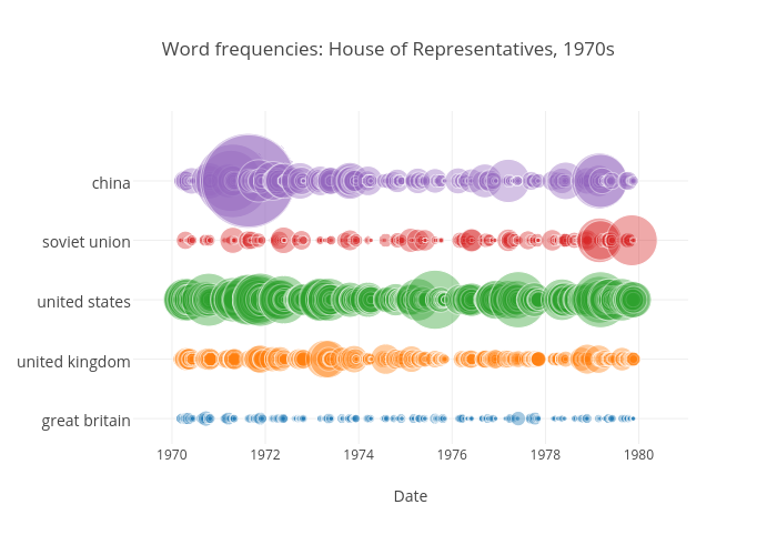 Word frequencies: House of Representatives, 1970s | scatter chart made by Wragge | plotly