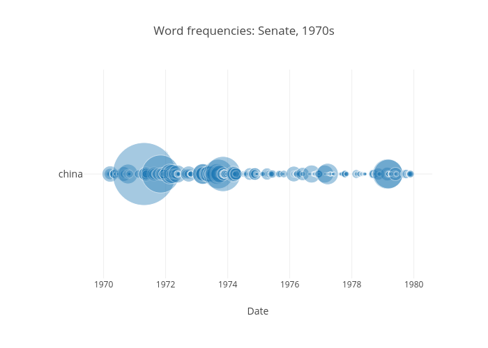 Word frequencies: Senate, 1970s | scatter chart made by Wragge | plotly