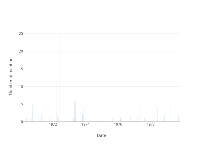 Number of mentions vs Date | bar chart made by Wragge | plotly