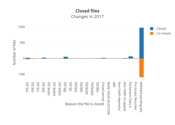 Closed filesChanges in 2017 |  made by Wragge | plotly