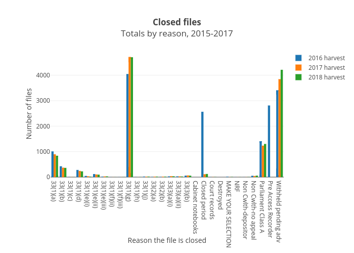 Closed filesTotals by reason, 2015-2017 | grouped bar chart made by Wragge | plotly